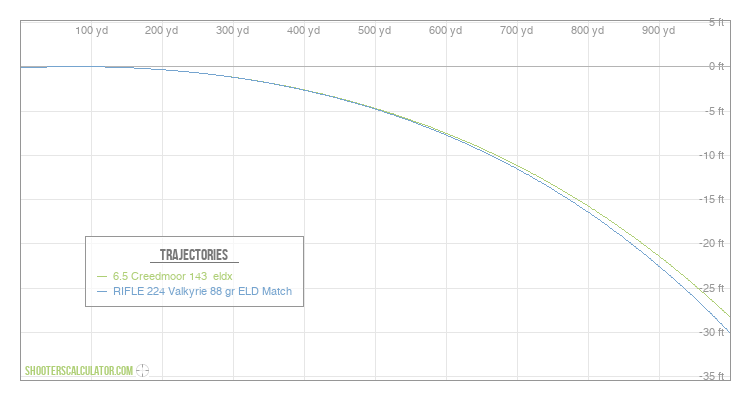 Creedmoor Ballistics Chart Bullet Drop