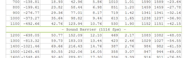 Sound Barrier in Trajectory Chart