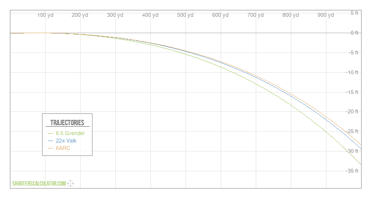 [Chart Label] Ballistic Trajectory Chart