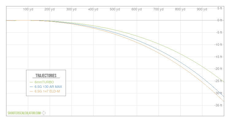 [Chart Label] Ballistic Trajectory Chart