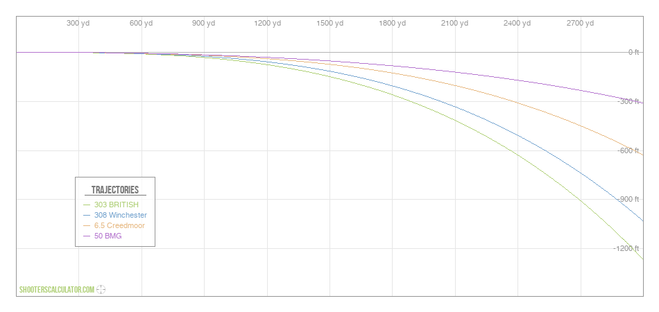 [Chart Label] Ballistic Trajectory Chart