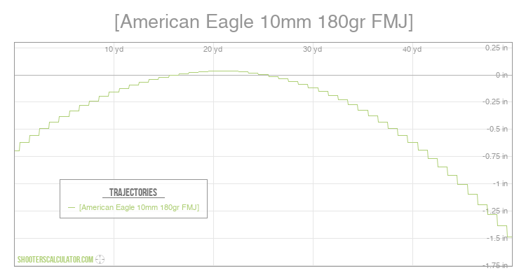 [American Eagle 10mm 180gr FMJ] Ballistic Trajectory Chart