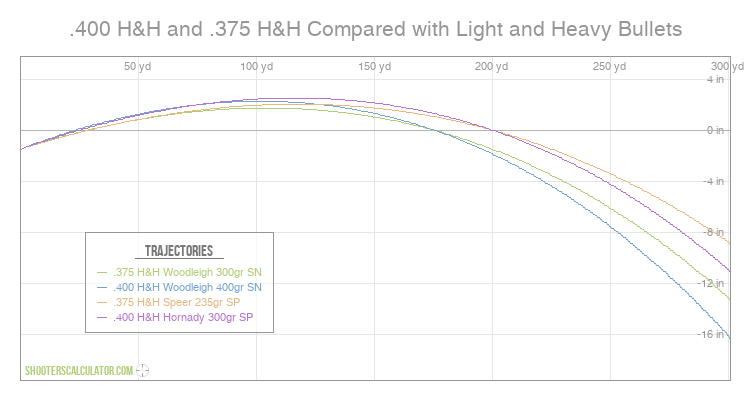 .400 H&H and .375 H&H Compared with Light and Heavy Bullets Ballistic Trajectory Chart