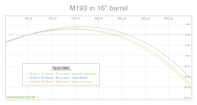 M193 in 16" barrel Ballistic Trajectory Chart