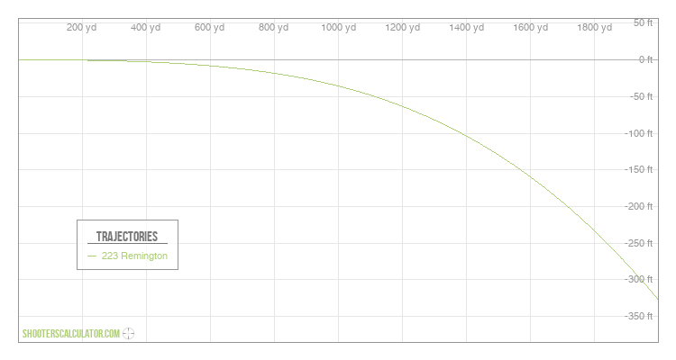 ShootersCalculator.com | Ballistic Trajectory Calculator