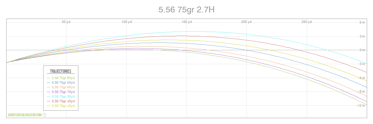 ShootersCalculator.com | 5.56 75gr 2.7H