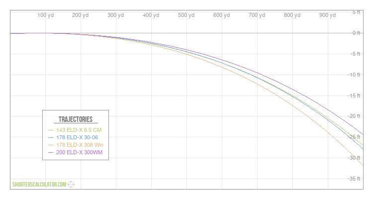 [Chart Label] Ballistic Trajectory Chart