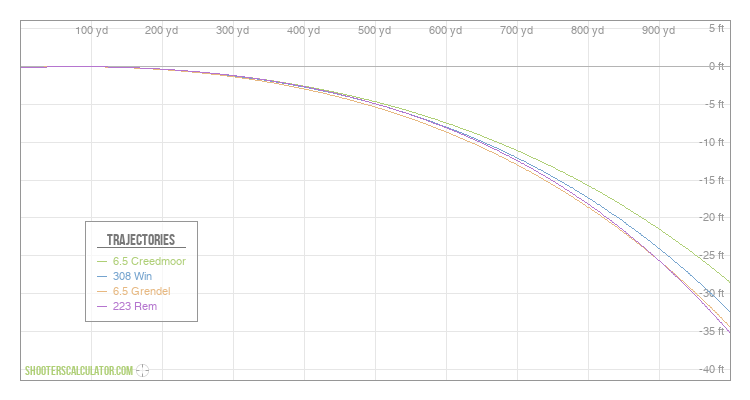 [Chart Label] Ballistic Trajectory Chart