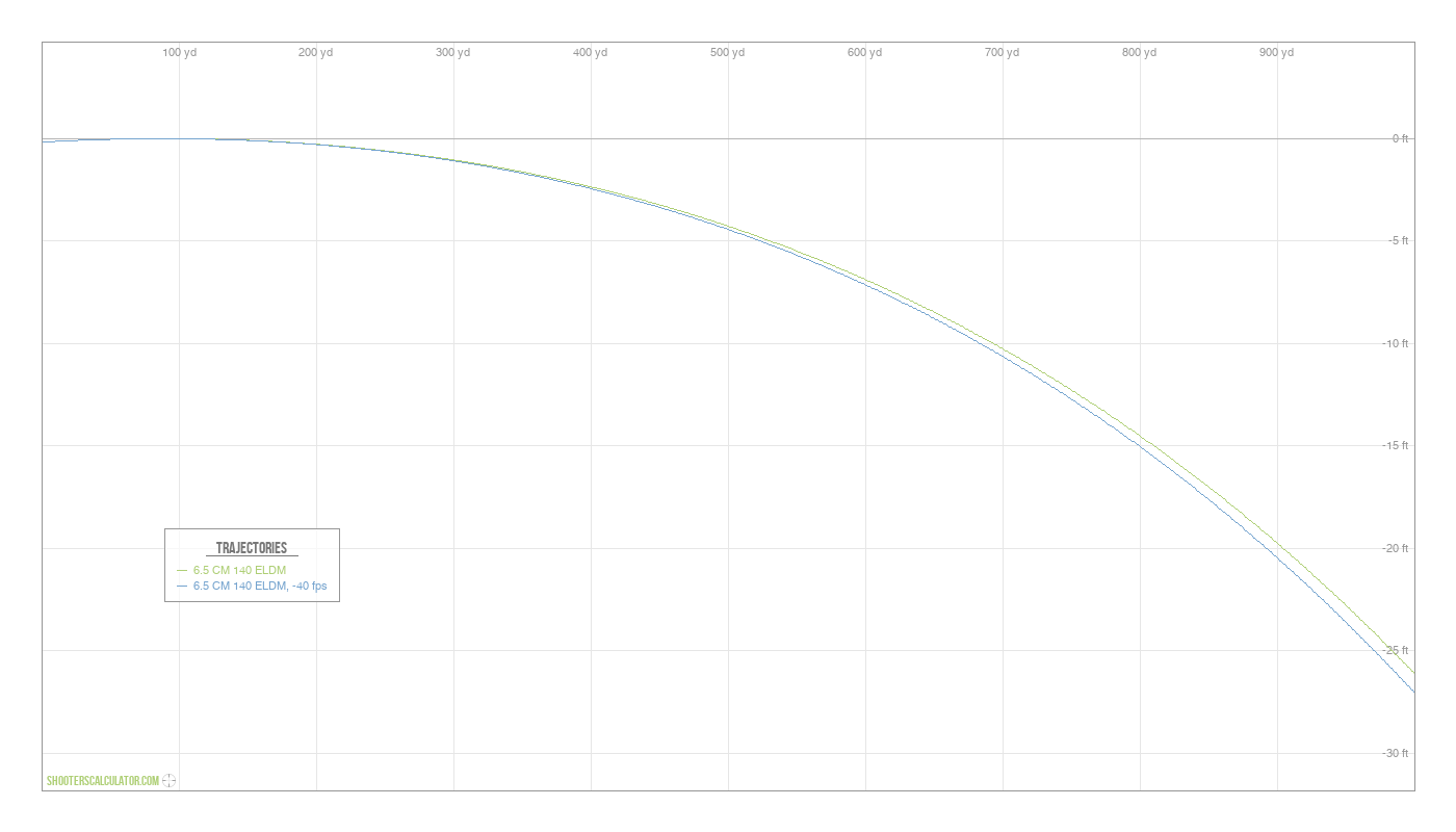 Ballistic Trajectory Calculator