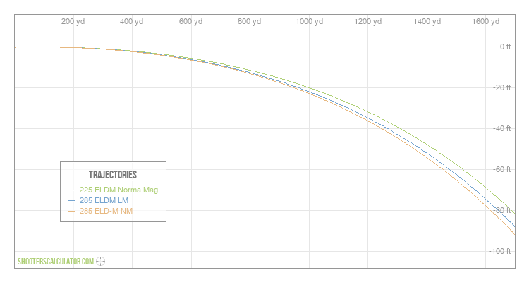 [Chart Label] Ballistic Trajectory Chart