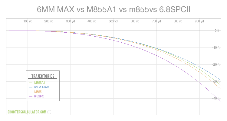 ShootersCalculator.com | 6MM MAX vs M855A1 vs m855vs 6.8SPCII