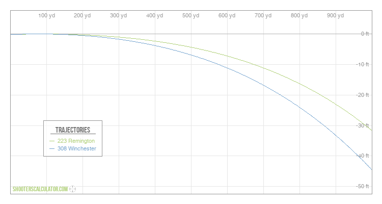 [Chart Label] Ballistic Trajectory Chart