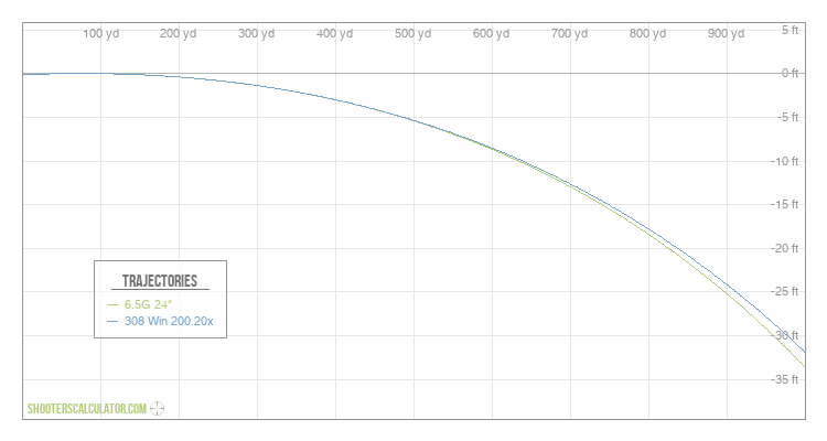 [Chart Label] Ballistic Trajectory Chart