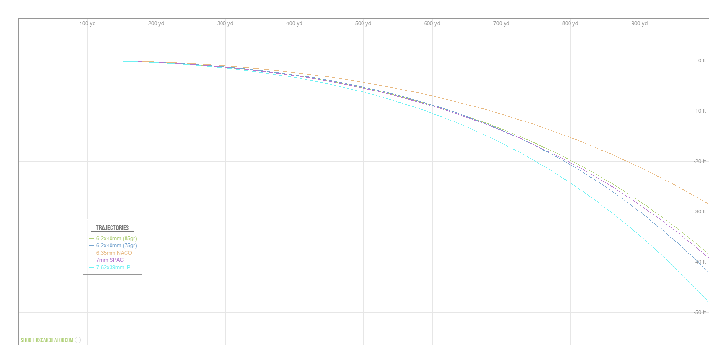 [Chart Label] Ballistic Trajectory Chart