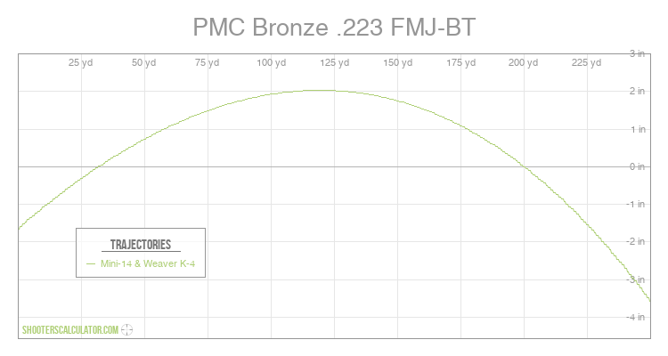 ShootersCalculator.com | PMC Bronze .223 FMJ-BT