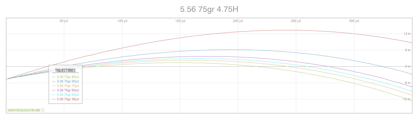 5.56 75gr 4.75H Ballistic Trajectory Chart