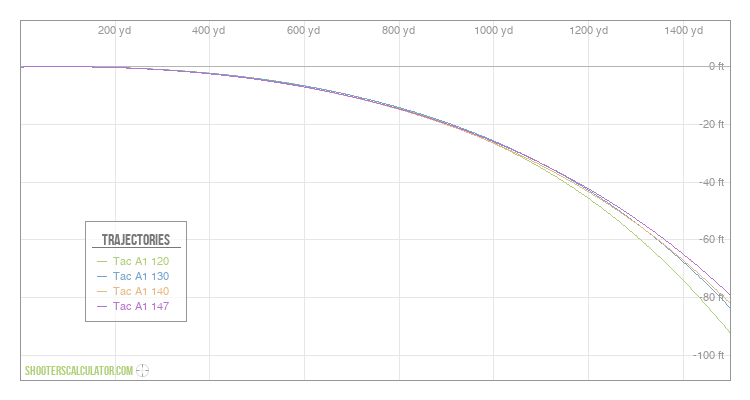 [Chart Label] Ballistic Trajectory Chart