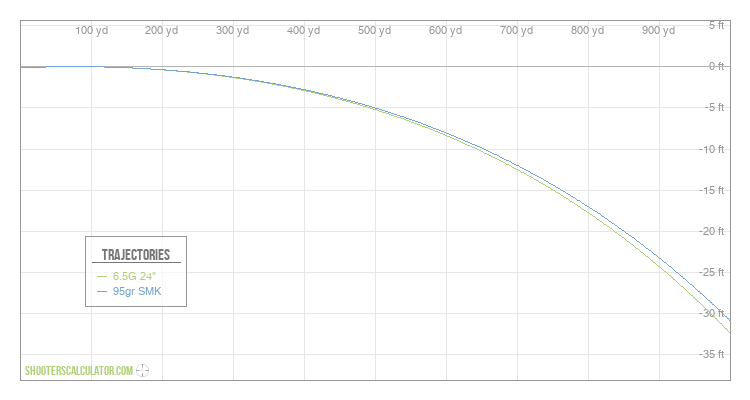 [Chart Label] Ballistic Trajectory Chart