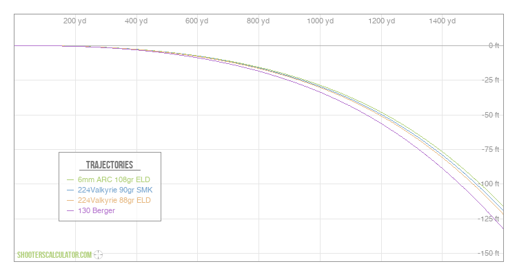 [Chart Label] Ballistic Trajectory Chart