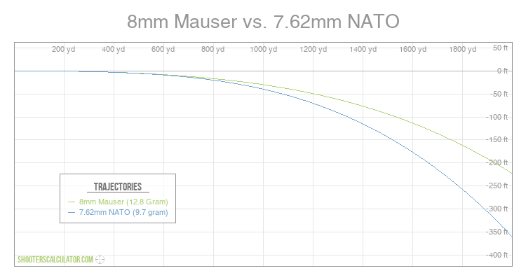 Ballistics Chart For 8mm Mauser