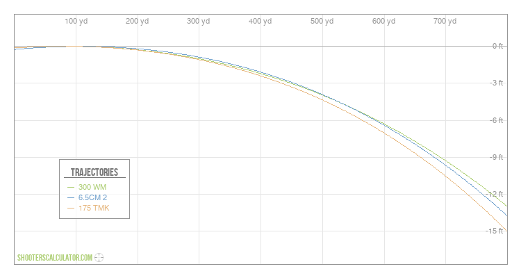 [Chart Label] Ballistic Trajectory Chart