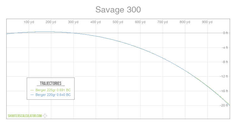 Savage 300 Ballistic Trajectory Chart