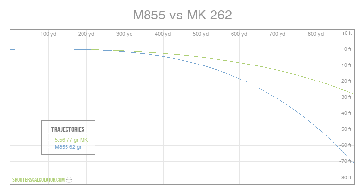 ShootersCalculator.com | M855 vs MK 262