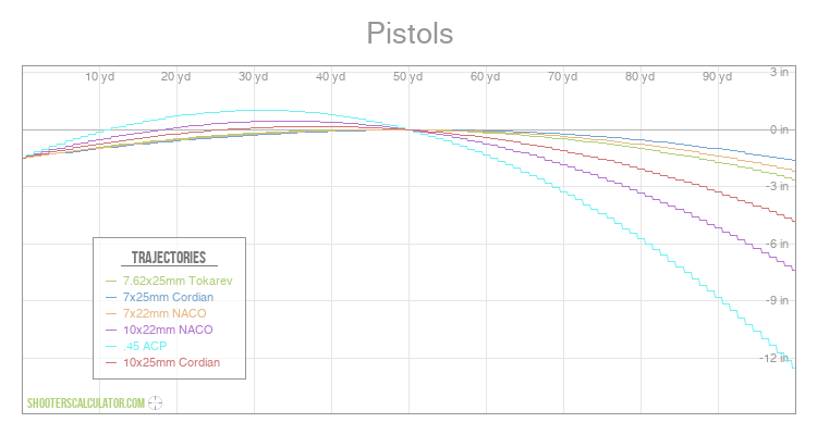 ShootersCalculator.com | Pistols