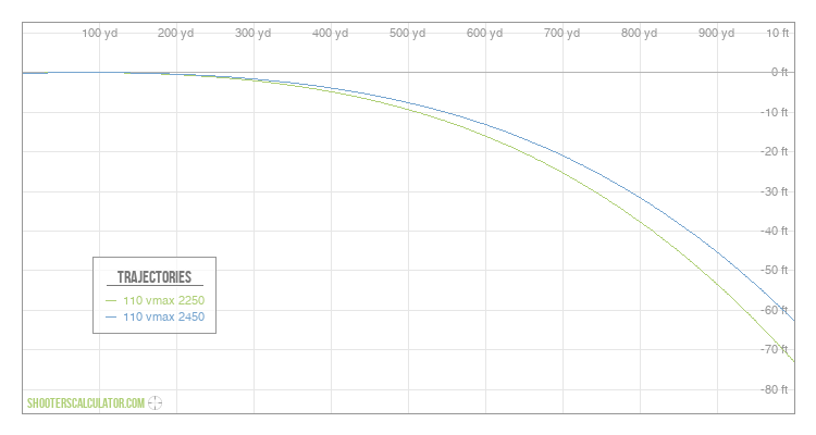 [Chart Label] Ballistic Trajectory Chart