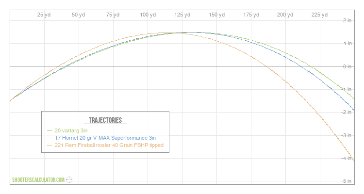 [Chart Label] Ballistic Trajectory Chart