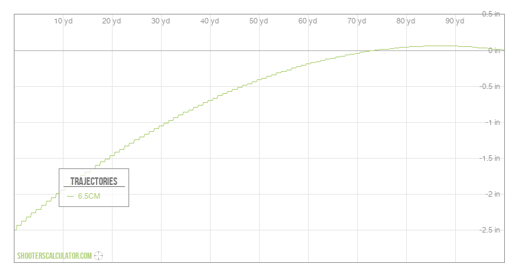 [Chart Label] Ballistic Trajectory Chart