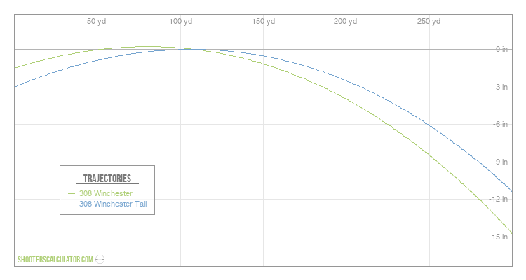 [Chart Label] Ballistic Trajectory Chart