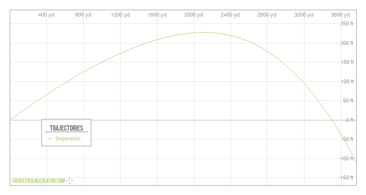 [Chart Label] Ballistic Trajectory Chart