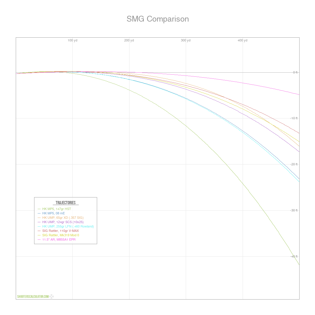 SMG Comparison Ballistic Trajectory Chart