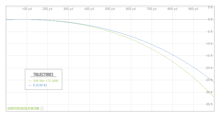 [Chart Label] Ballistic Trajectory Chart