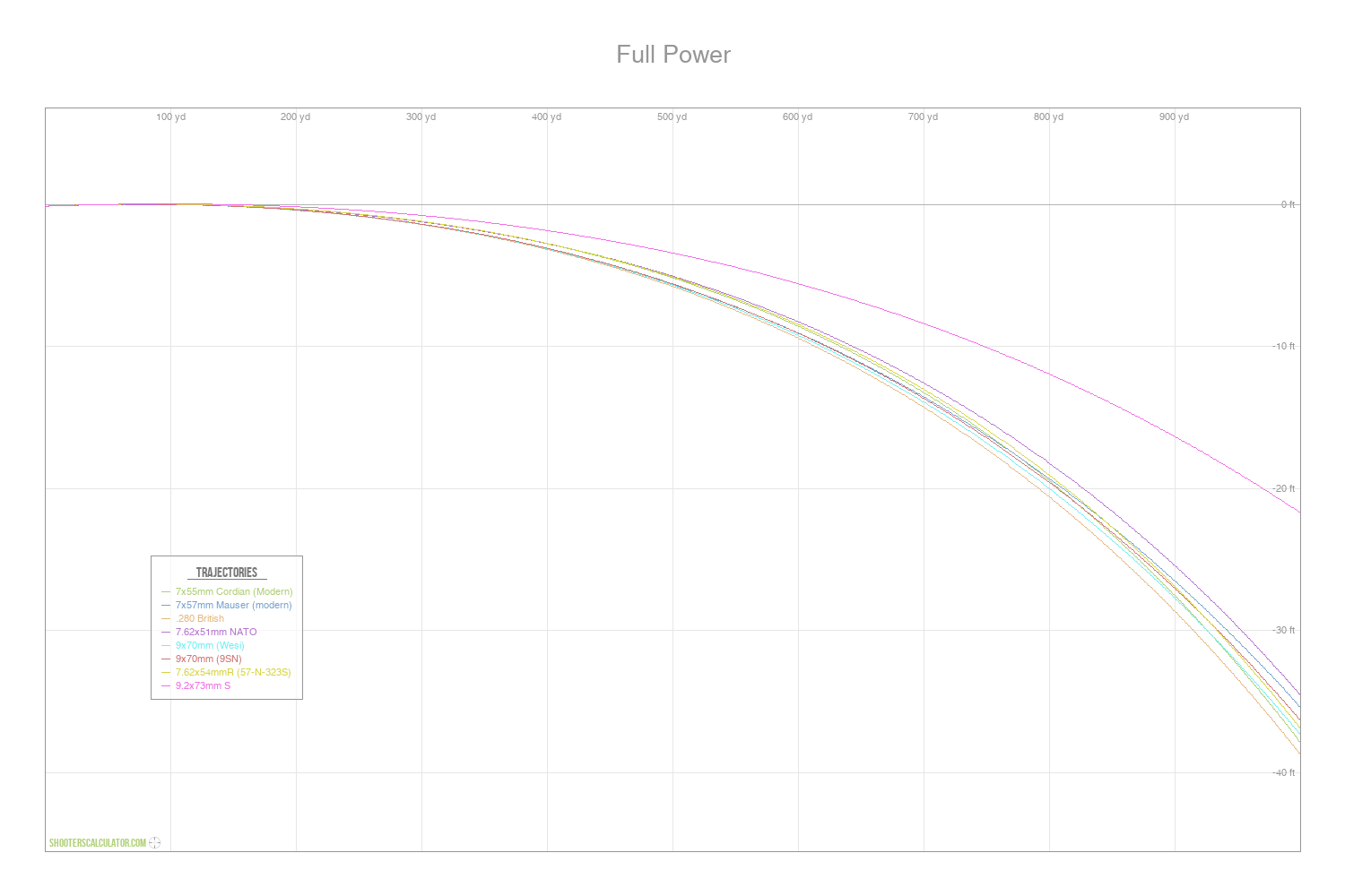 ShootersCalculator.com | Full Power