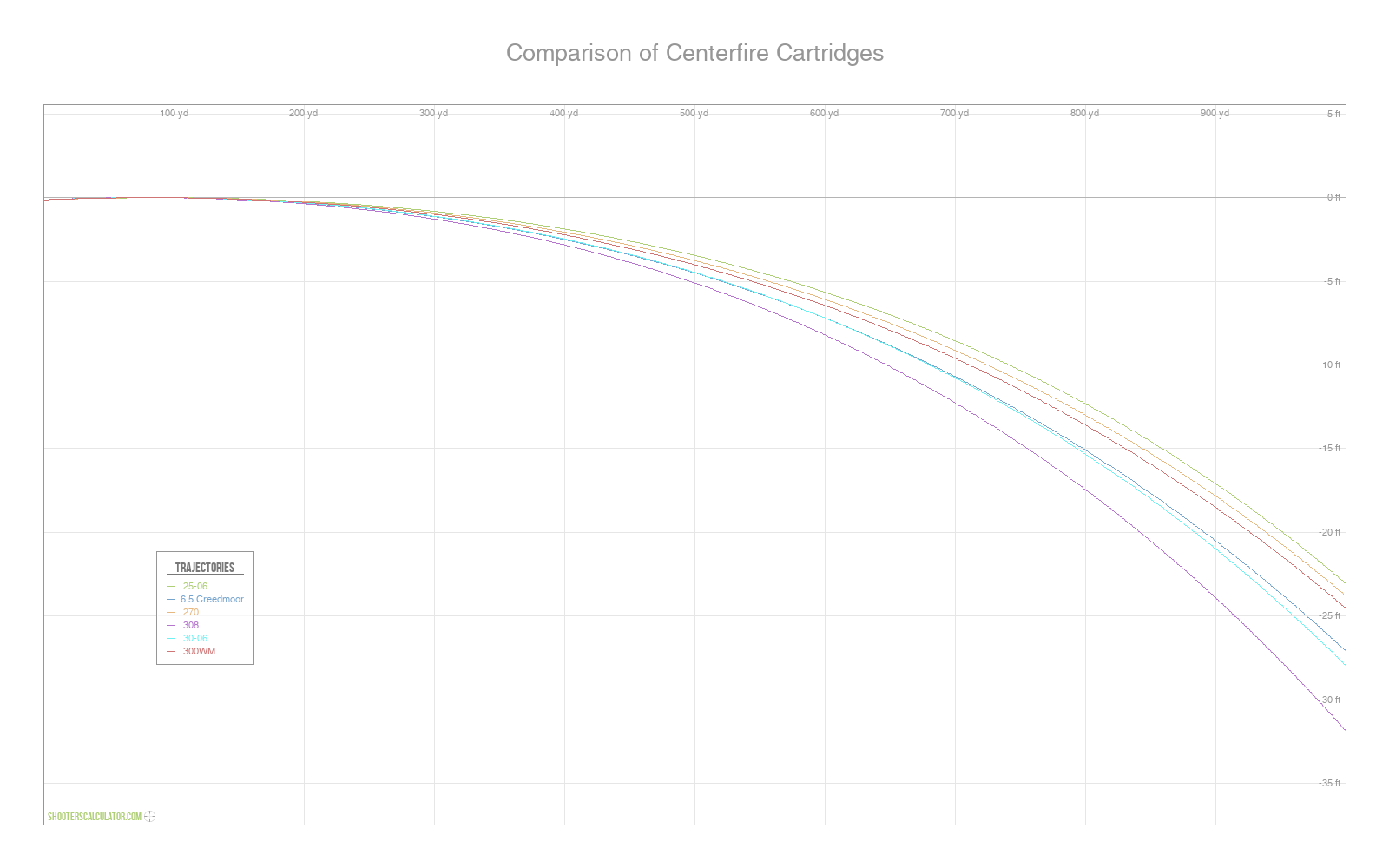 Comparison of Centerfire Cartridges