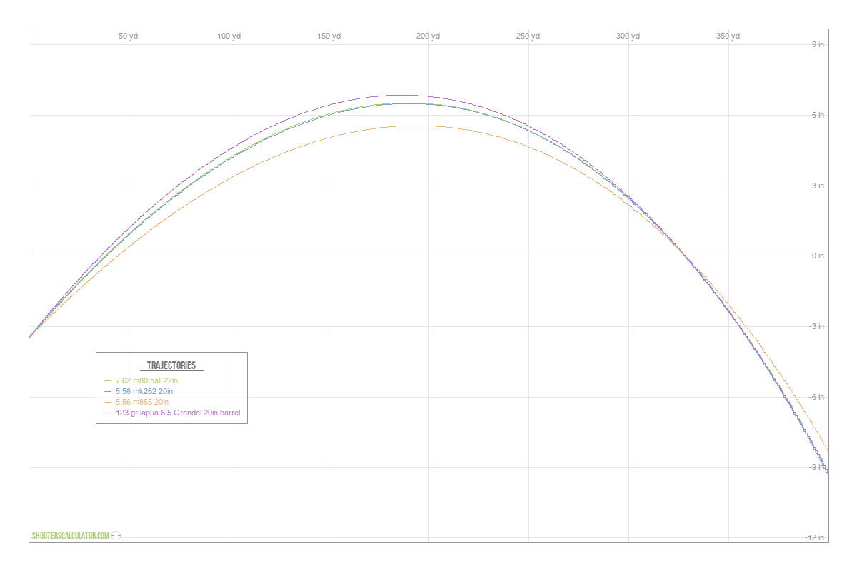 [Chart Label] Ballistic Trajectory Chart