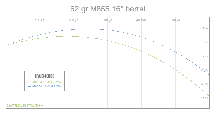 M855 Ballistics Chart