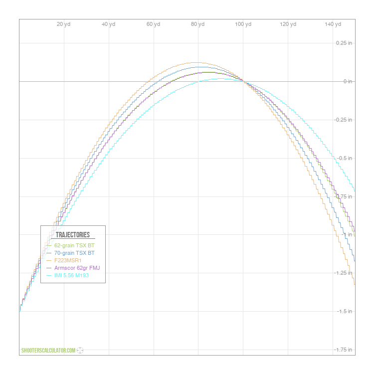 [Chart Label] Ballistic Trajectory Chart