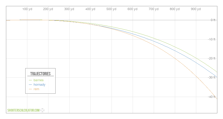 [Chart Label] Ballistic Trajectory Chart