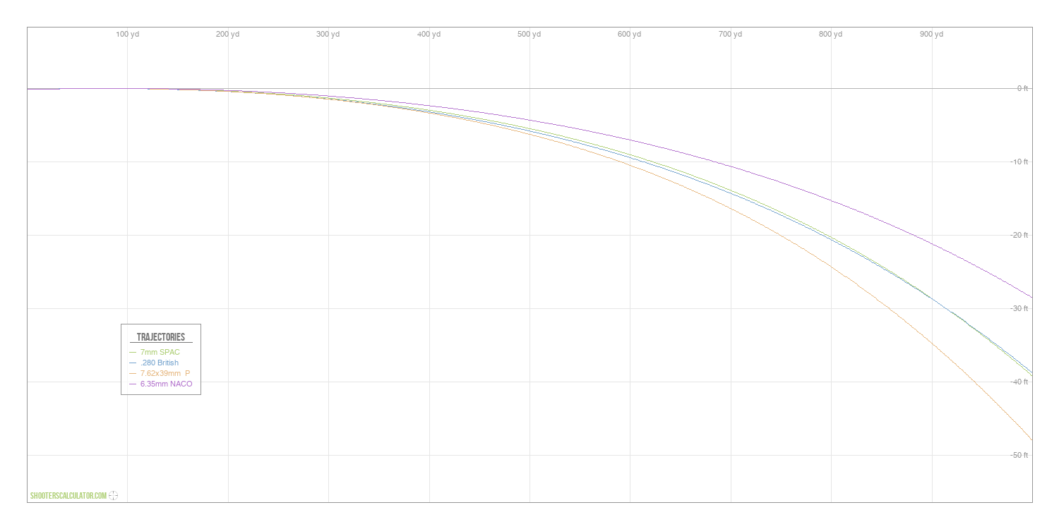 [Chart Label] Ballistic Trajectory Chart