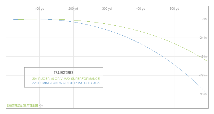 G1 Ballistic Coefficient Charts