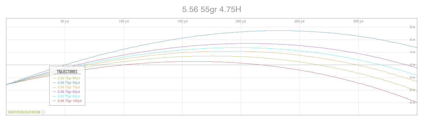 5.56 55gr 4.75H Ballistic Trajectory Chart