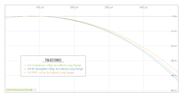  Ballistic Trajectory Chart