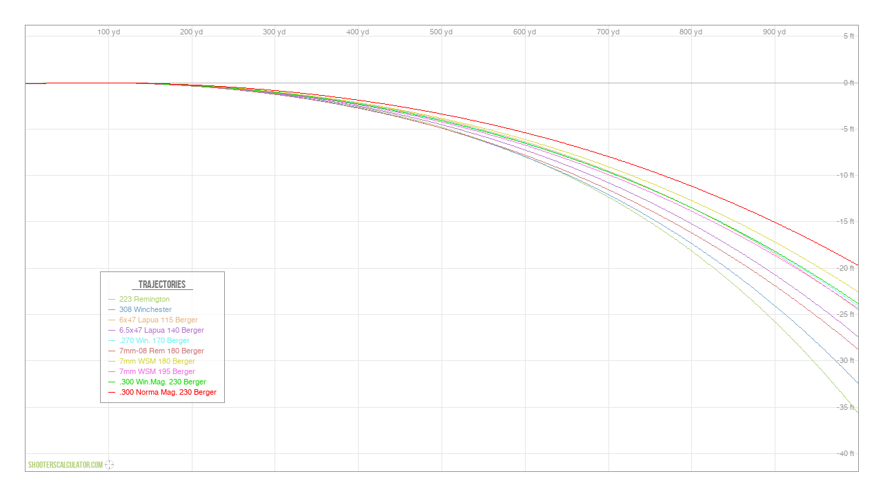 223 Bullet Trajectory Chart