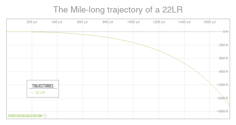 The Mile-long trajectory of a 22LR Ballistic Trajectory Chart