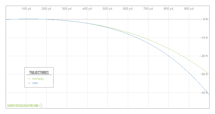 [Chart Label] Ballistic Trajectory Chart