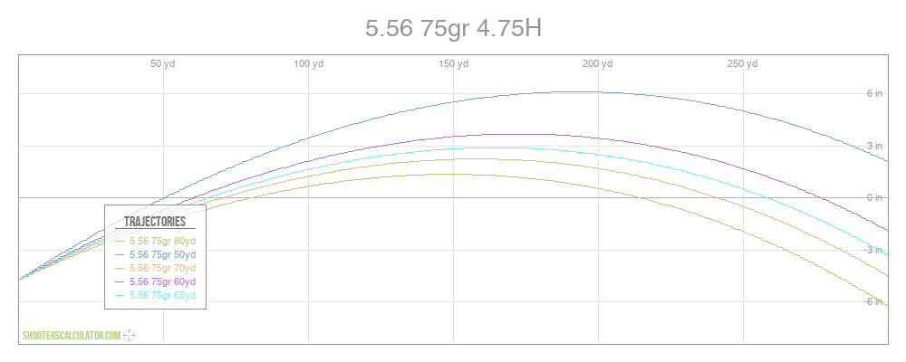 ShootersCalculator.com | 5.56 75gr 4.75H