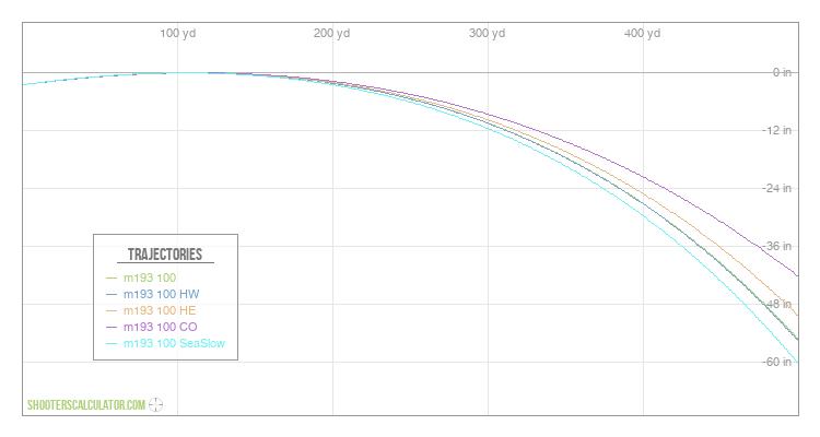 [Chart Label] Ballistic Trajectory Chart